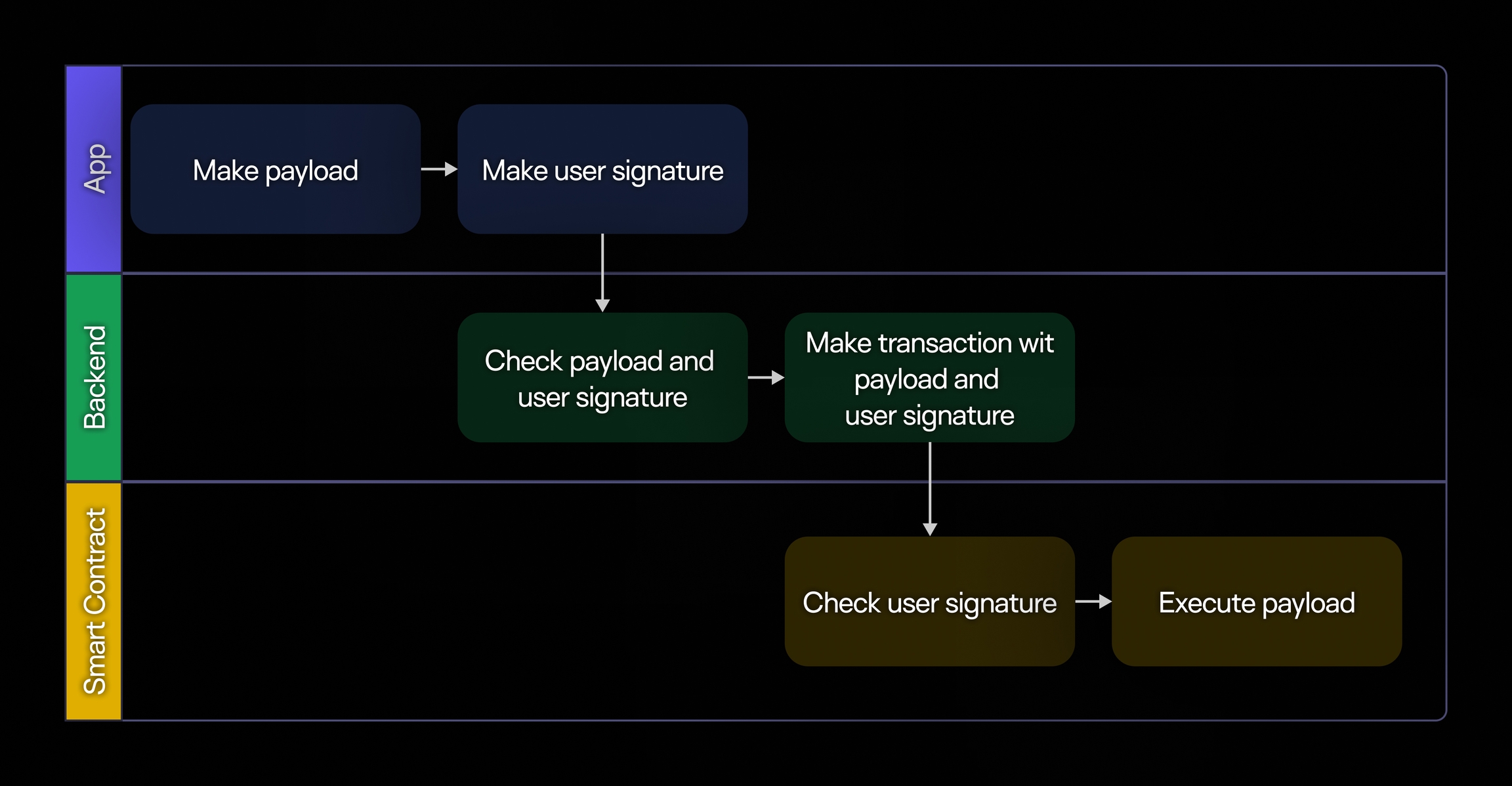 Swimlane diagram of transaction signature verification process
